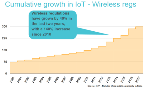 Wireless graph for Connect