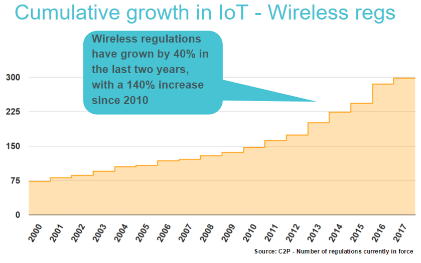 IoT/Wireless and the World of Regulatory Compliance